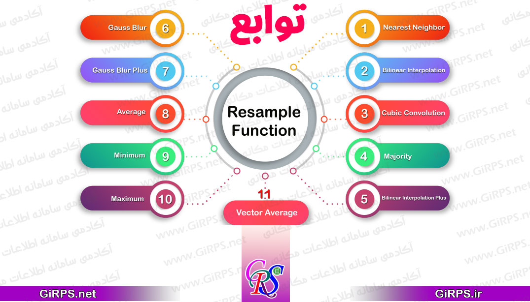 توابع Resamle در GIS کدامند؟