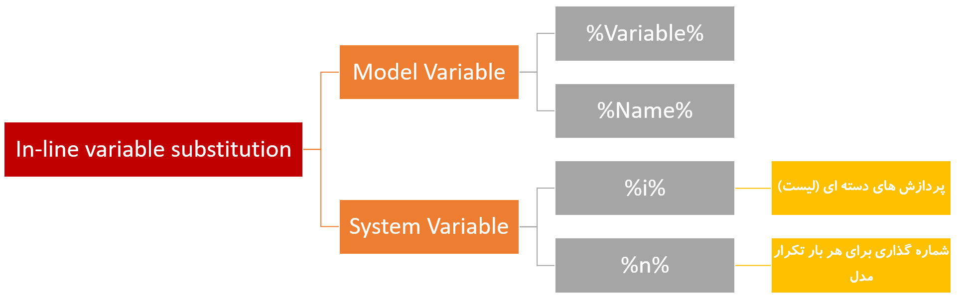 کاربرد Inline variable substitutionدر مدل بیلدر