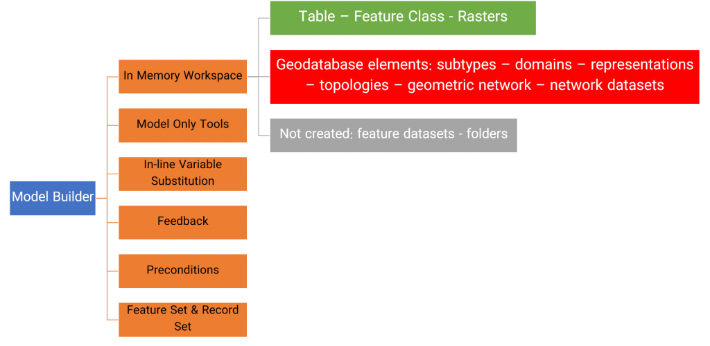 معرفی کامل ابزارهای کاربردی و اختصاصی مدل بیلدر در ArcGIS