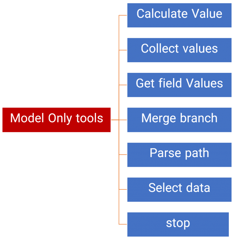 معرفی کامل ابزارهای کاربردی و اختصاصی مدل بیلدر در ArcGIS