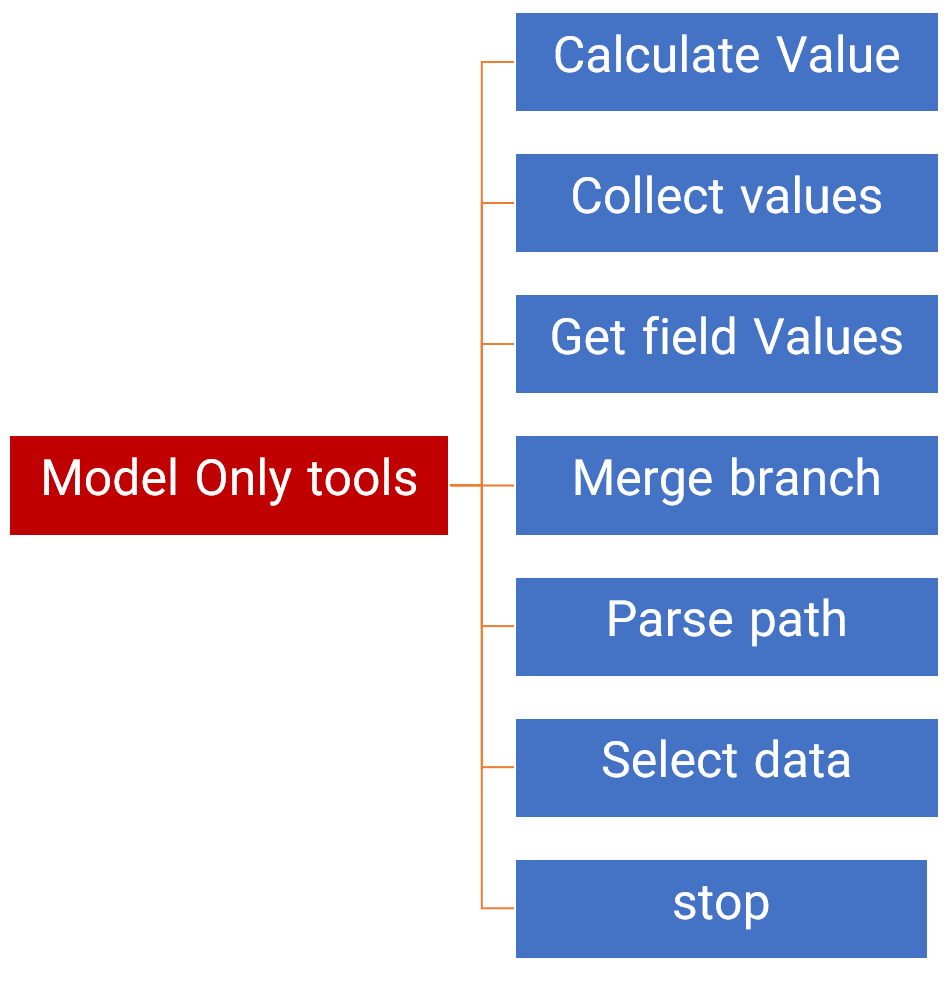 ابزارهای کاربردی Model Only tools